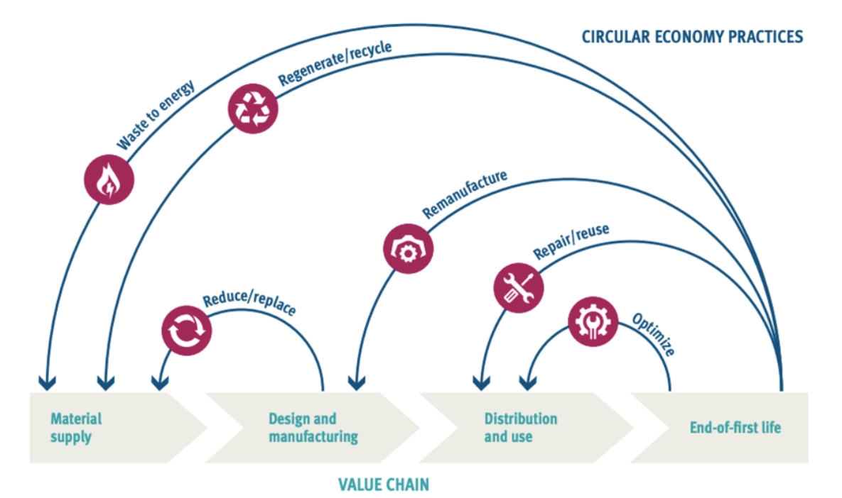 https://cecphub.com/wp-content/uploads/2022/06/Circular-Economy-Model-.jpg