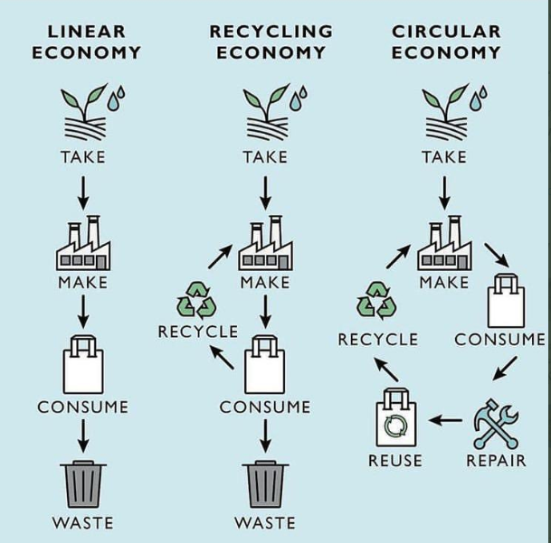 https://cecphub.com/wp-content/uploads/2022/06/Linear-to-circular-economy.png